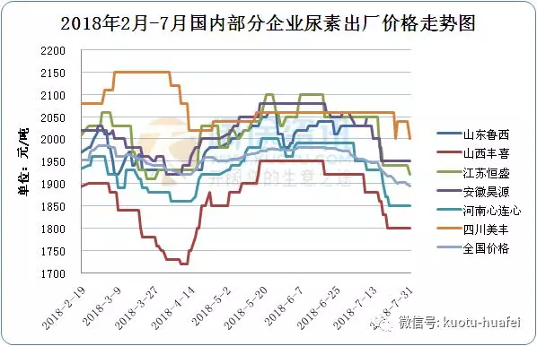市場空了，出貨少了，尿素即將理性回歸至2000以上